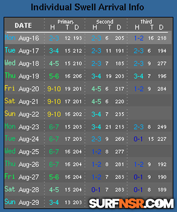 Surf Report for 08/18/2010